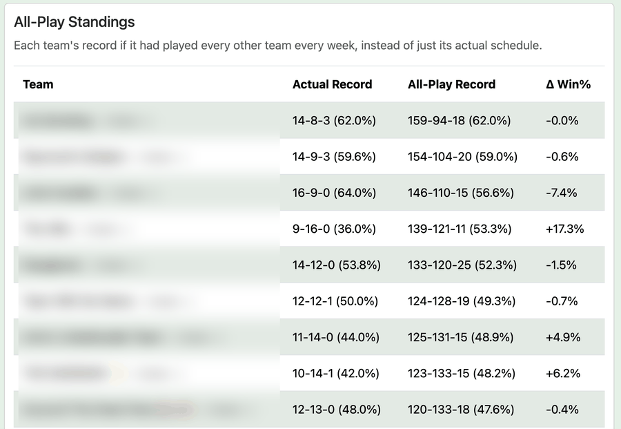 All-Play Standings example table